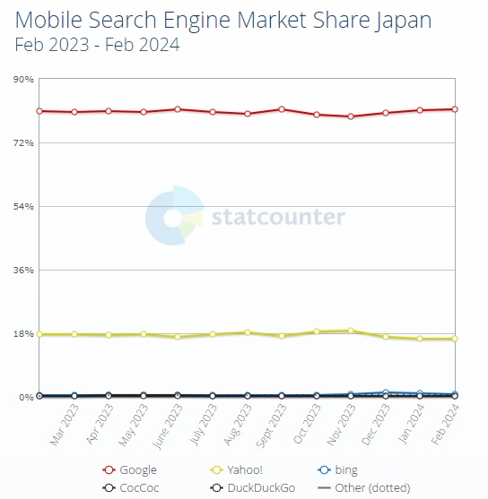 日本国内の検索エンジンシェア（モバイル）