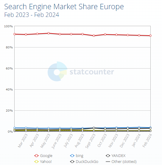 ヨーロッパの検索エンジンシェア