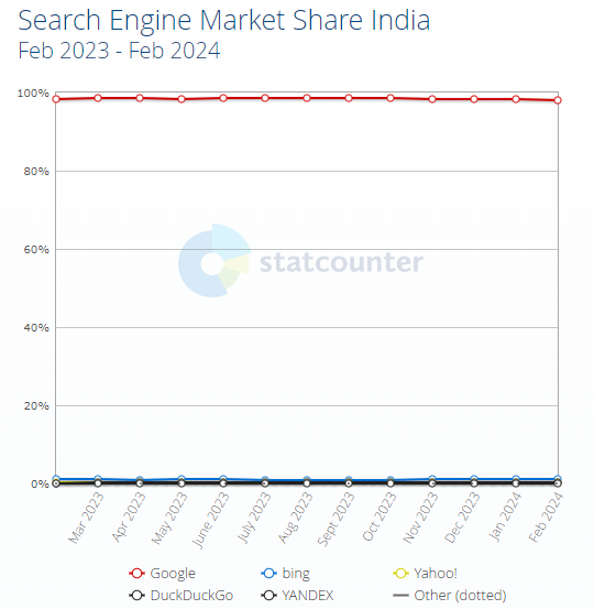 インドの検索エンジンシェア