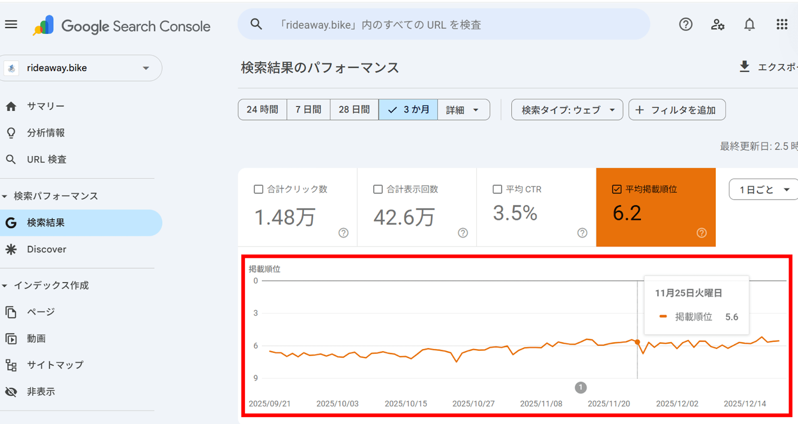 検索順位をGoogleサーチコンソールで確認すると出てくる「順位の推移」のグラフ