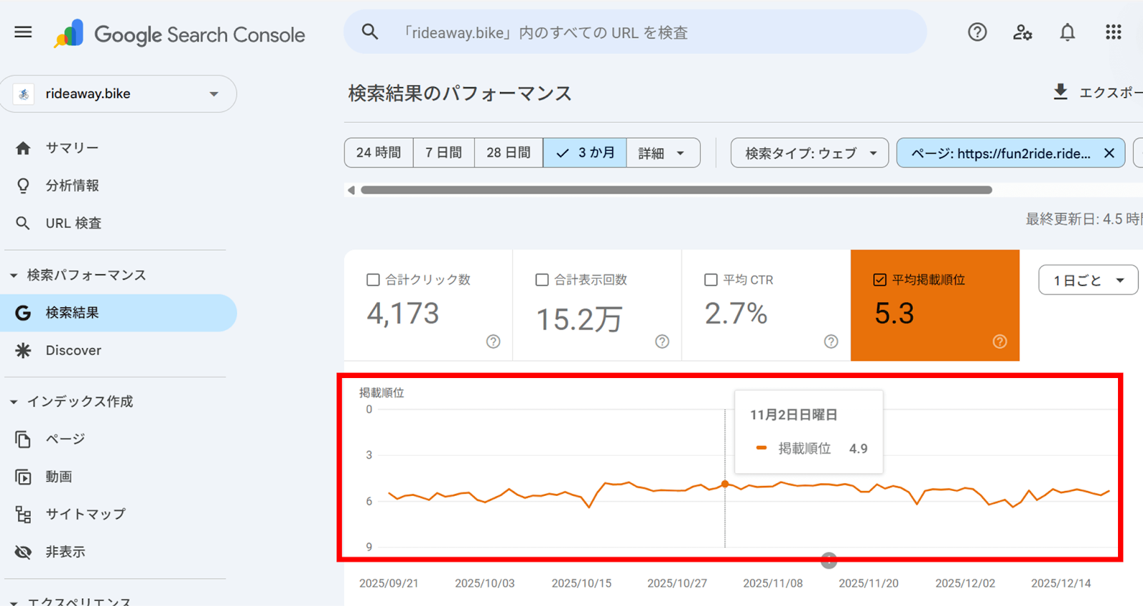 サイト全体の「ページ別」の順位推移を確認すると表示される推移のグラフ