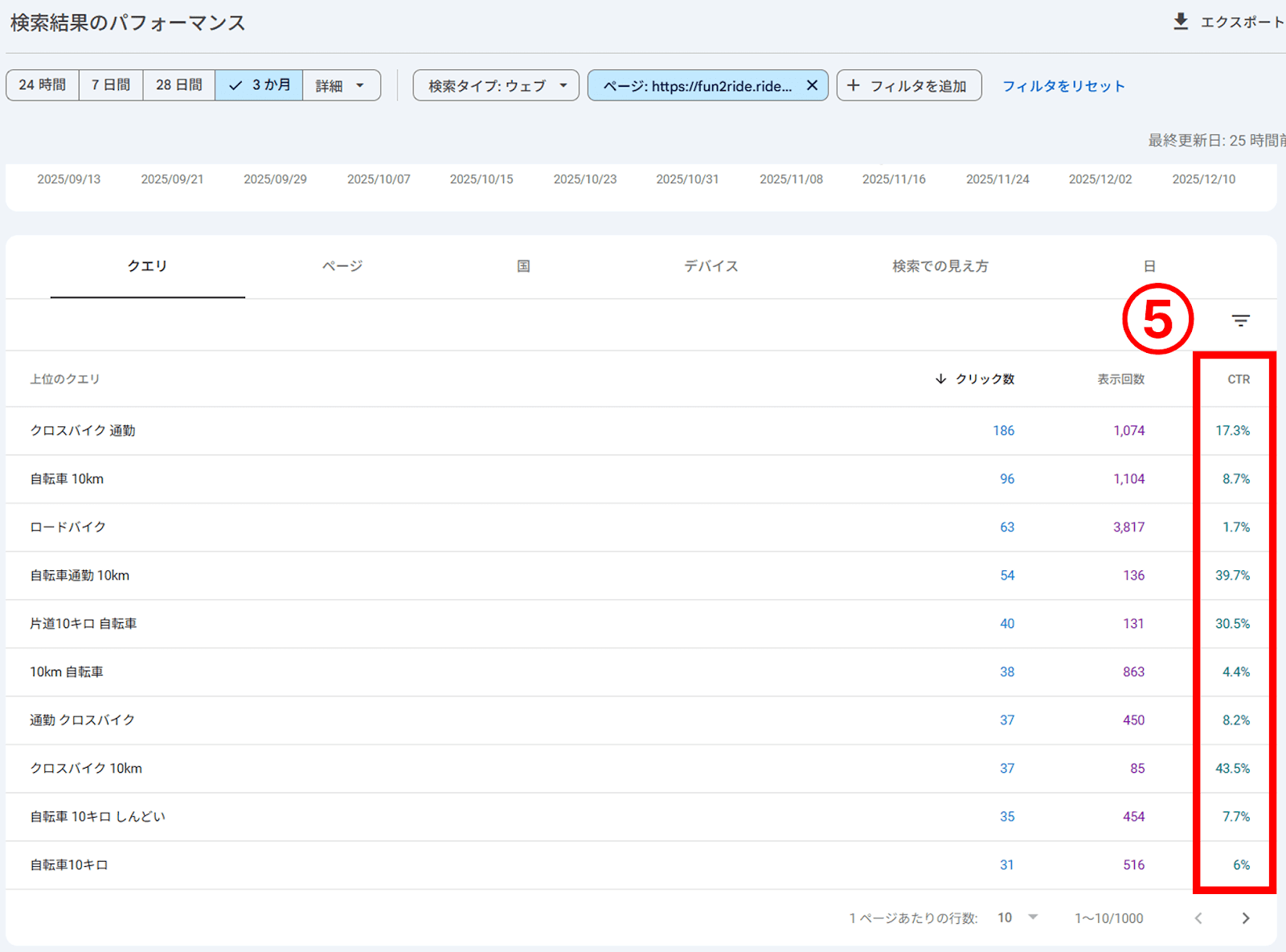 CTRは高い順で一覧化される。