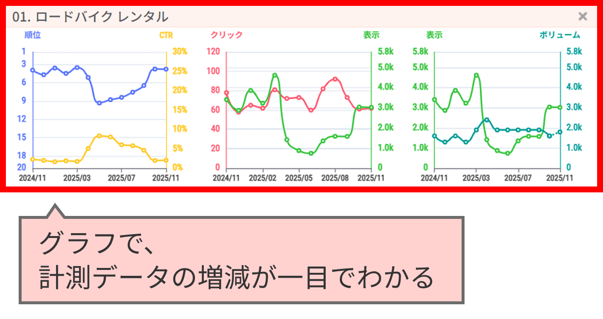 ANATOMYでは3つのグラフで、計測データの増減が一目で確認できる