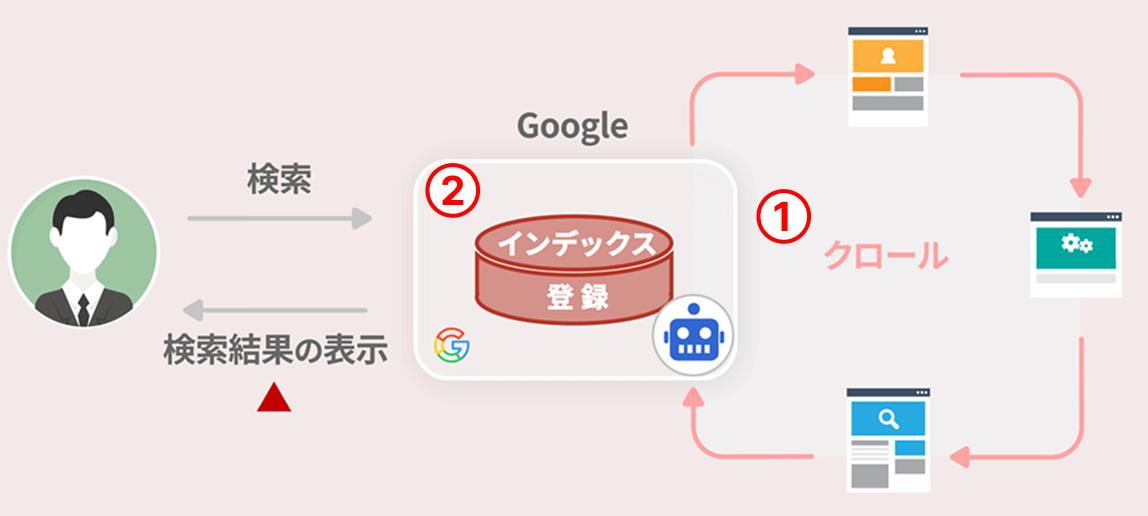 Googleなどの検索エンジンに登録されるまでの流れ