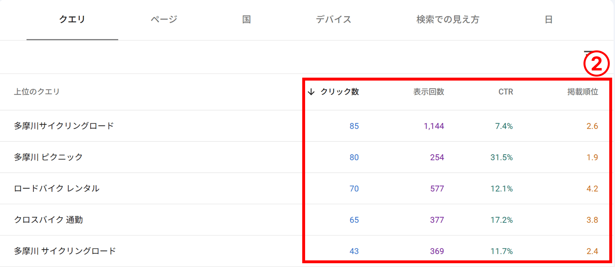 検索キーワードごとの詳細指標を確認する