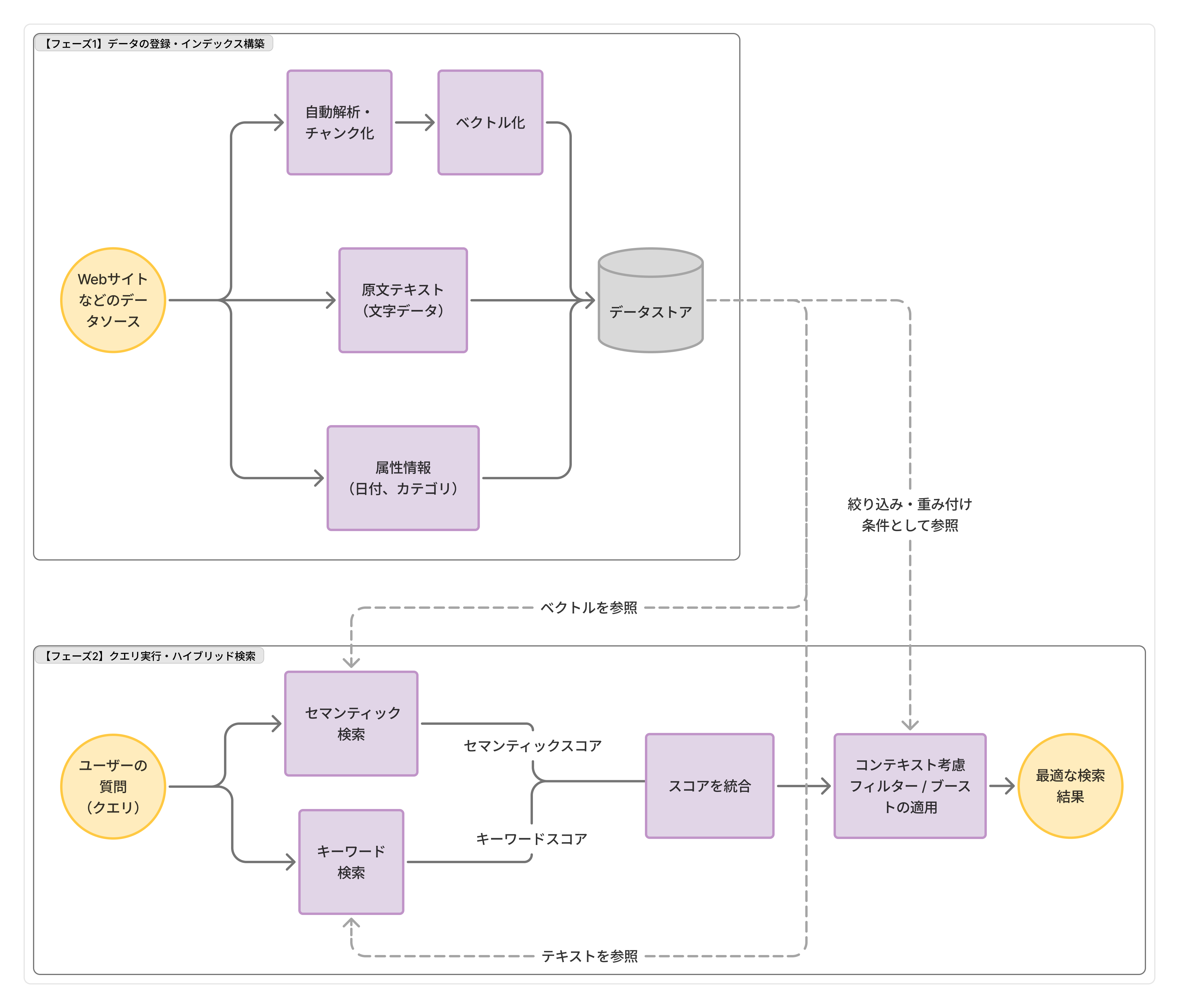 Agent Search内でのセマンティック検索の仕組み。データの格納からユーザーの質問、結果の生成までの流れ