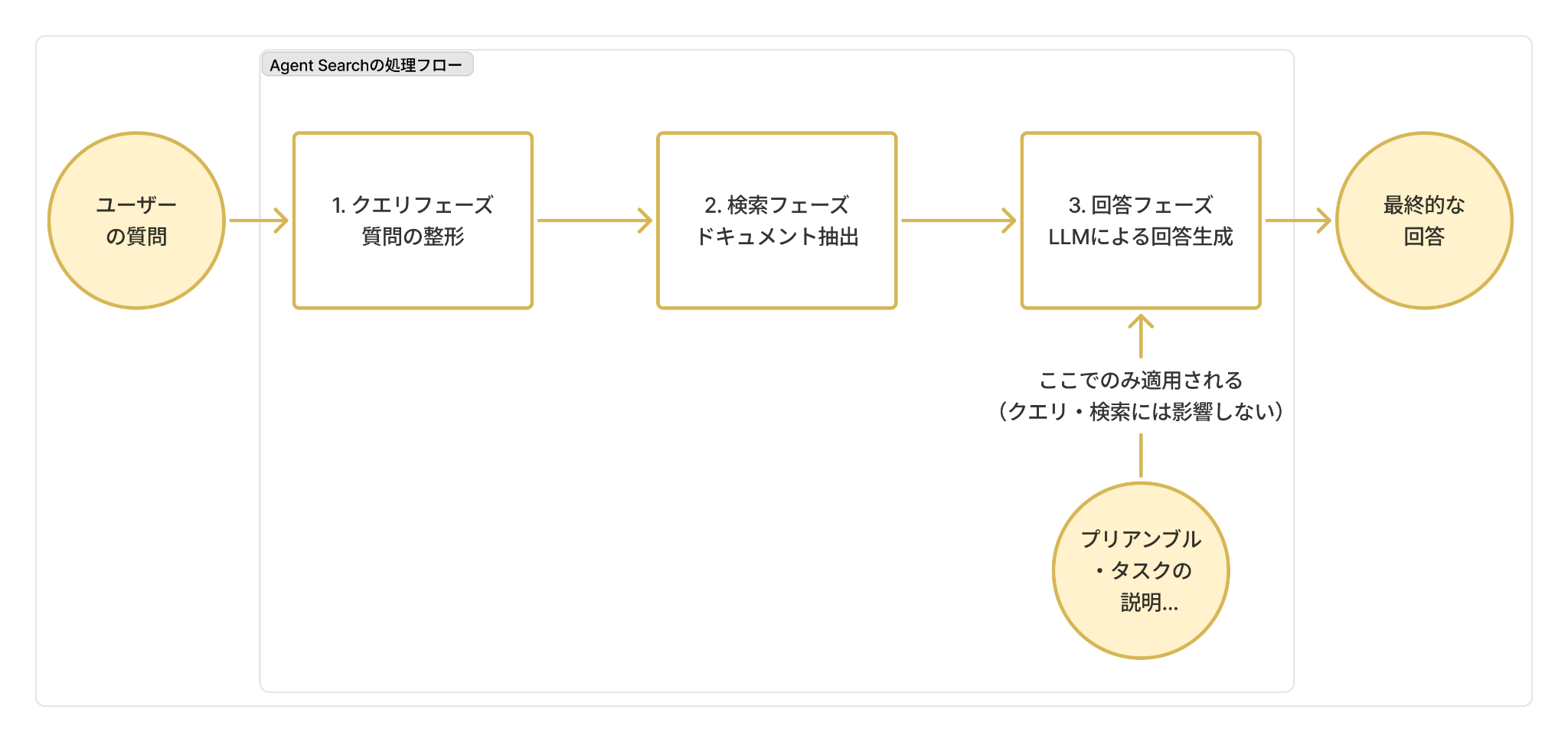 プリアンブルの処理全体図