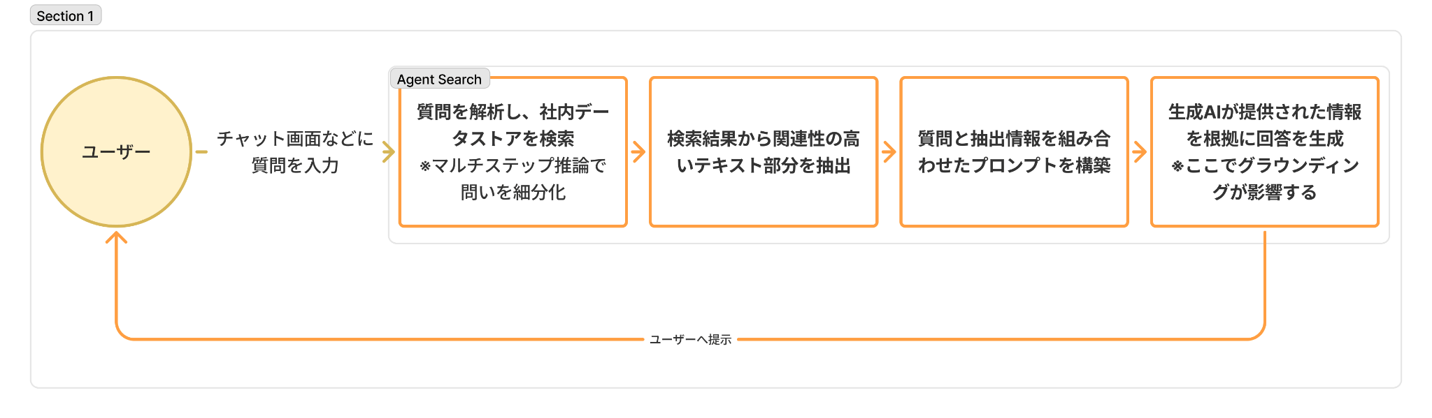 Agent Searchにおいて、ユーザーの質問から回答が生成されるまでのプロセス