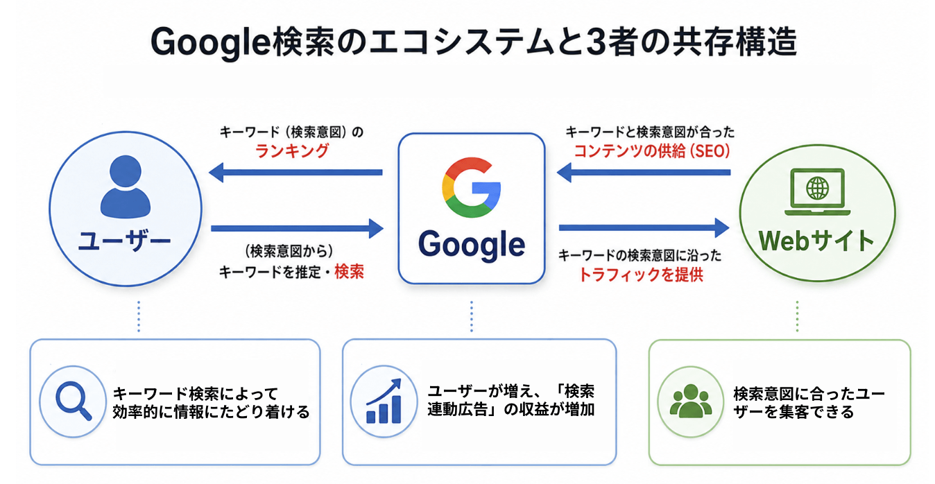 Google検索のエコシステム構造図。ユーザーは検索を行い効率的に情報へ辿り着く。Googleはユーザー増加により検索連動型広告の収益が増加する。WebサイトはSEOによりコンテンツを提供し、検索意図に合ったユーザーを集客できるという3者の関係を示している。