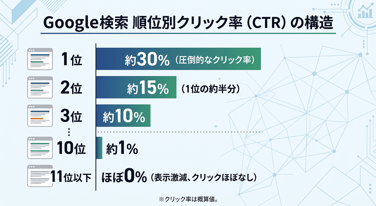 Google検索の順位別クリック率(CTR)のグラフ。1位は約30%、2位は約15%、3位は約10%、10位は約1%、11位以下はほぼ0%であることを示している。