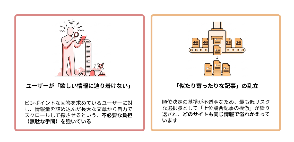 検索の課題を示す図。左側は長文から目的の情報を探さされ負担を感じるユーザーのイラスト。右側は上位競合の模倣により同じような記事が量子化・乱立している様子を描いている。