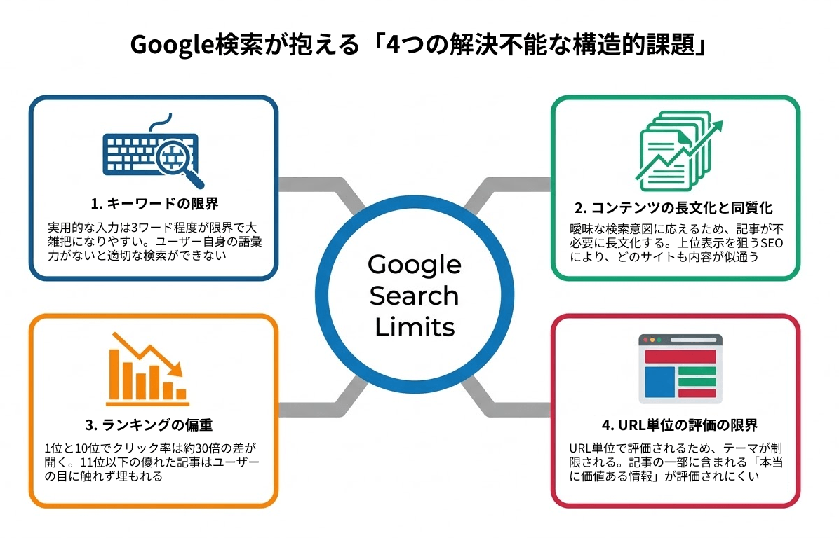 oogle検索が抱える4つの構造的課題。1.キーワードの限界、2.コンテンツの長文化と同質化、3.ランキングの偏重(1位と10位でクリック率約30倍差)、4.URL単位の評価の限界、の4項目を図解している。