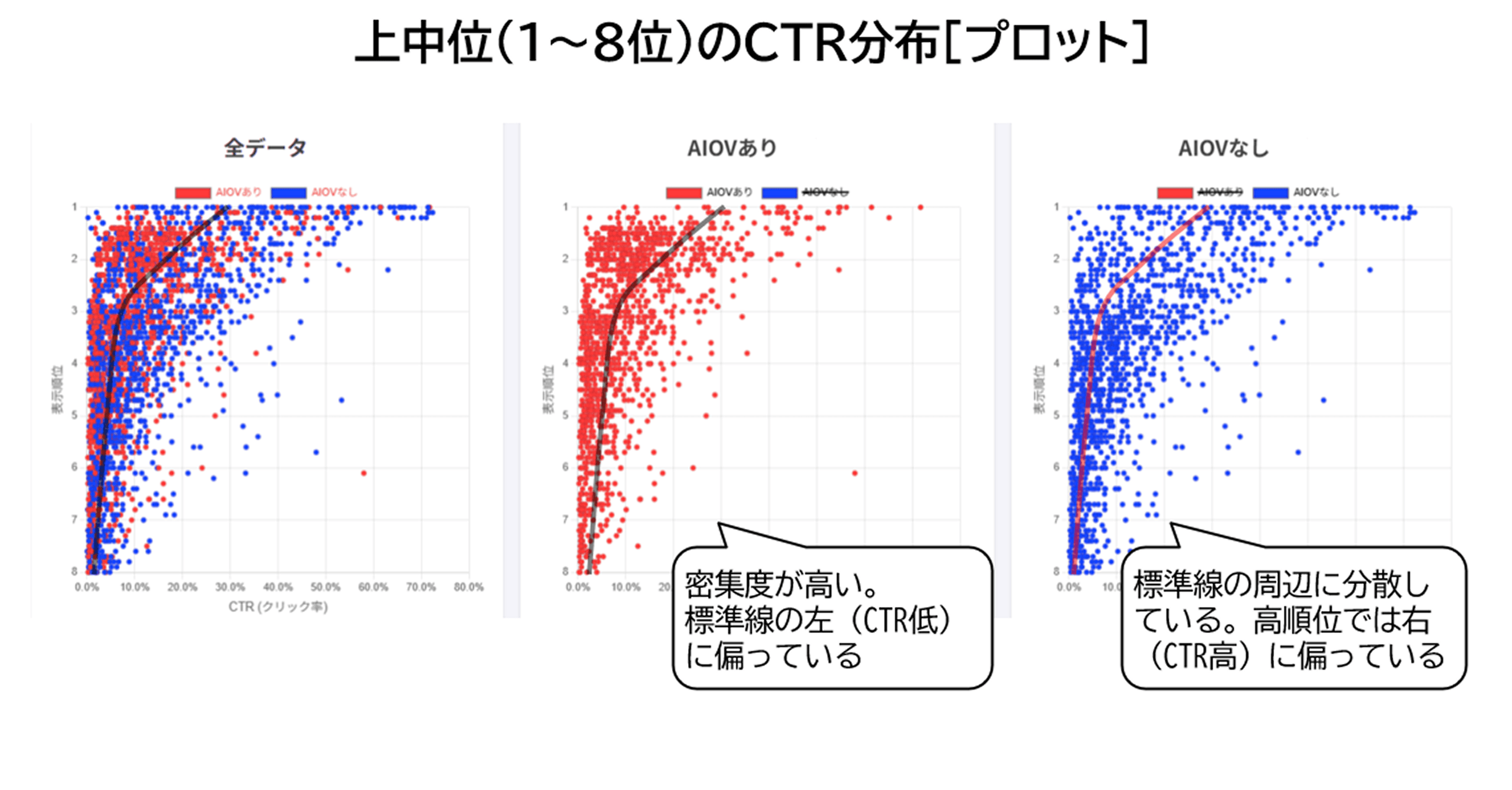 上中位のCTR分布図(プロット)