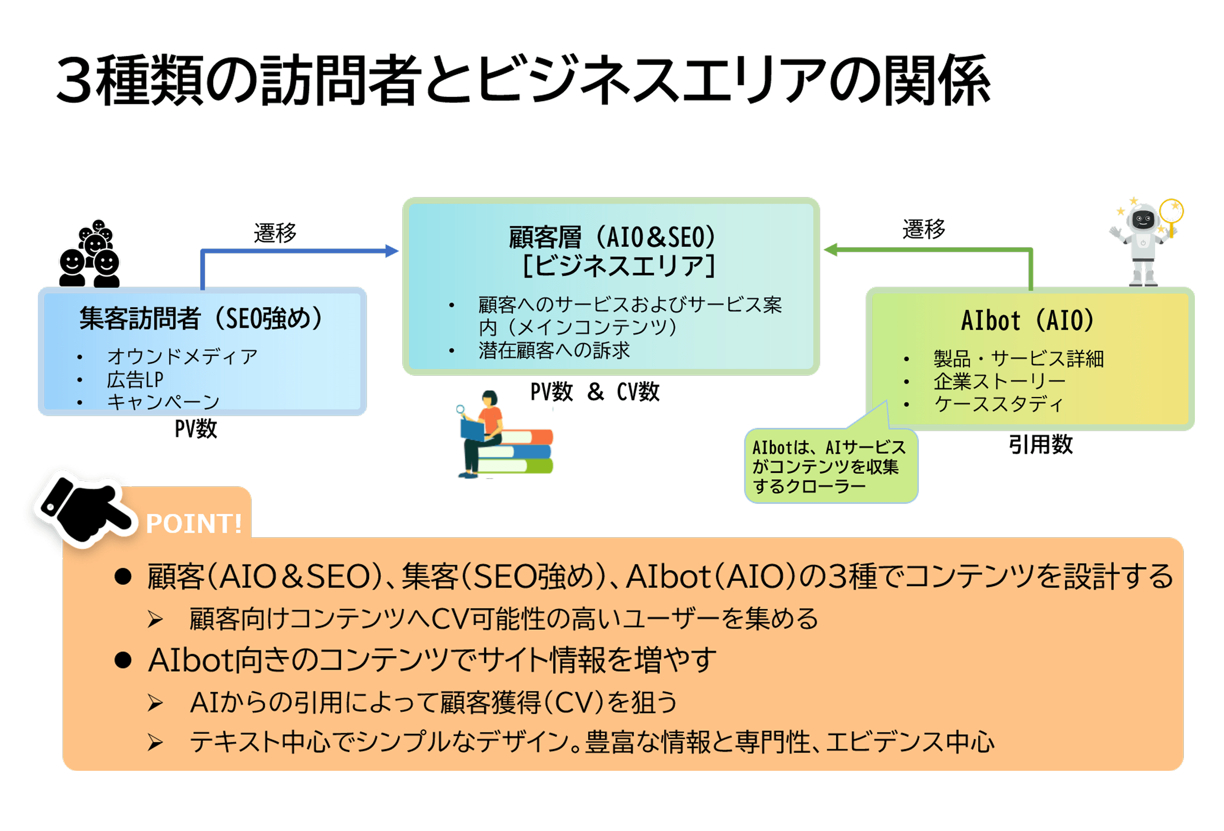 3種類のサイト訪問者とビジネスエリアの関係