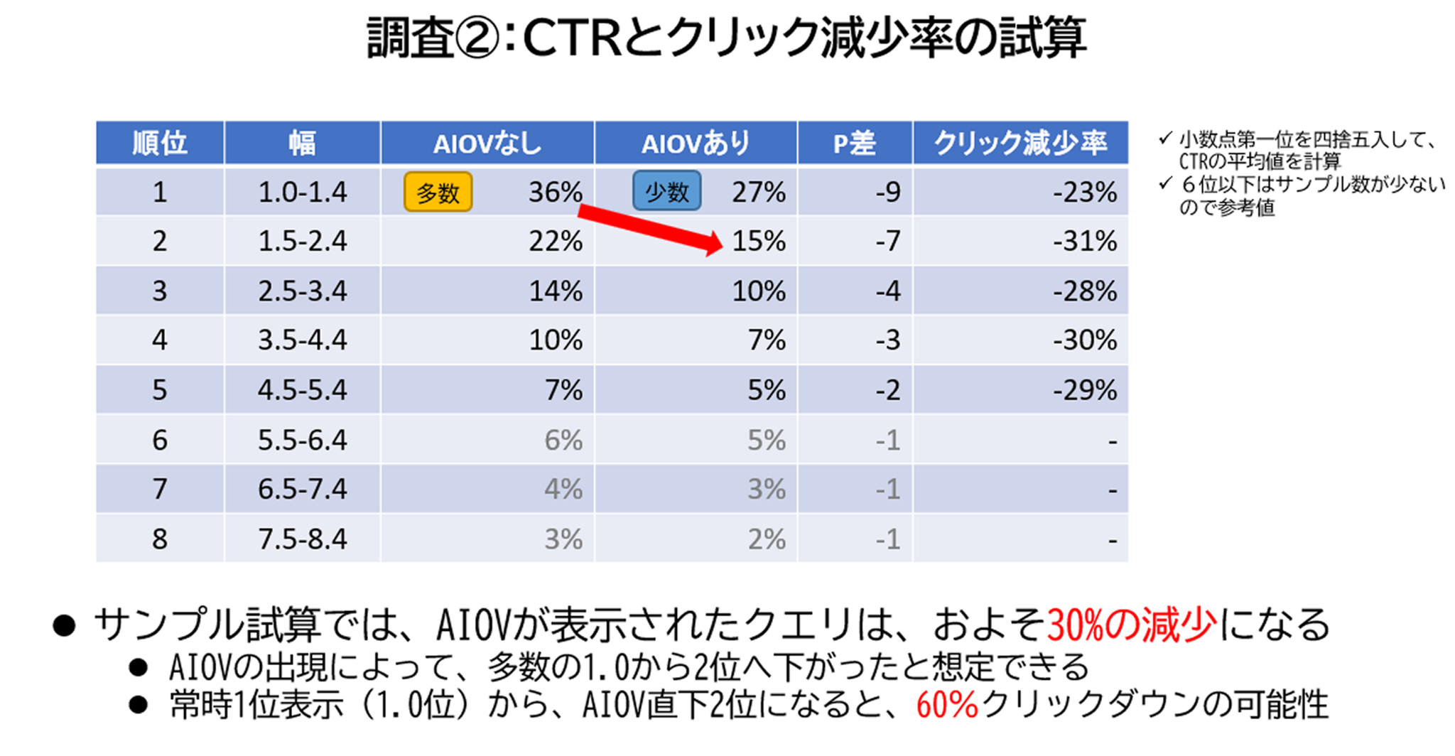 調査②CTRとクリック率減少の試算の表