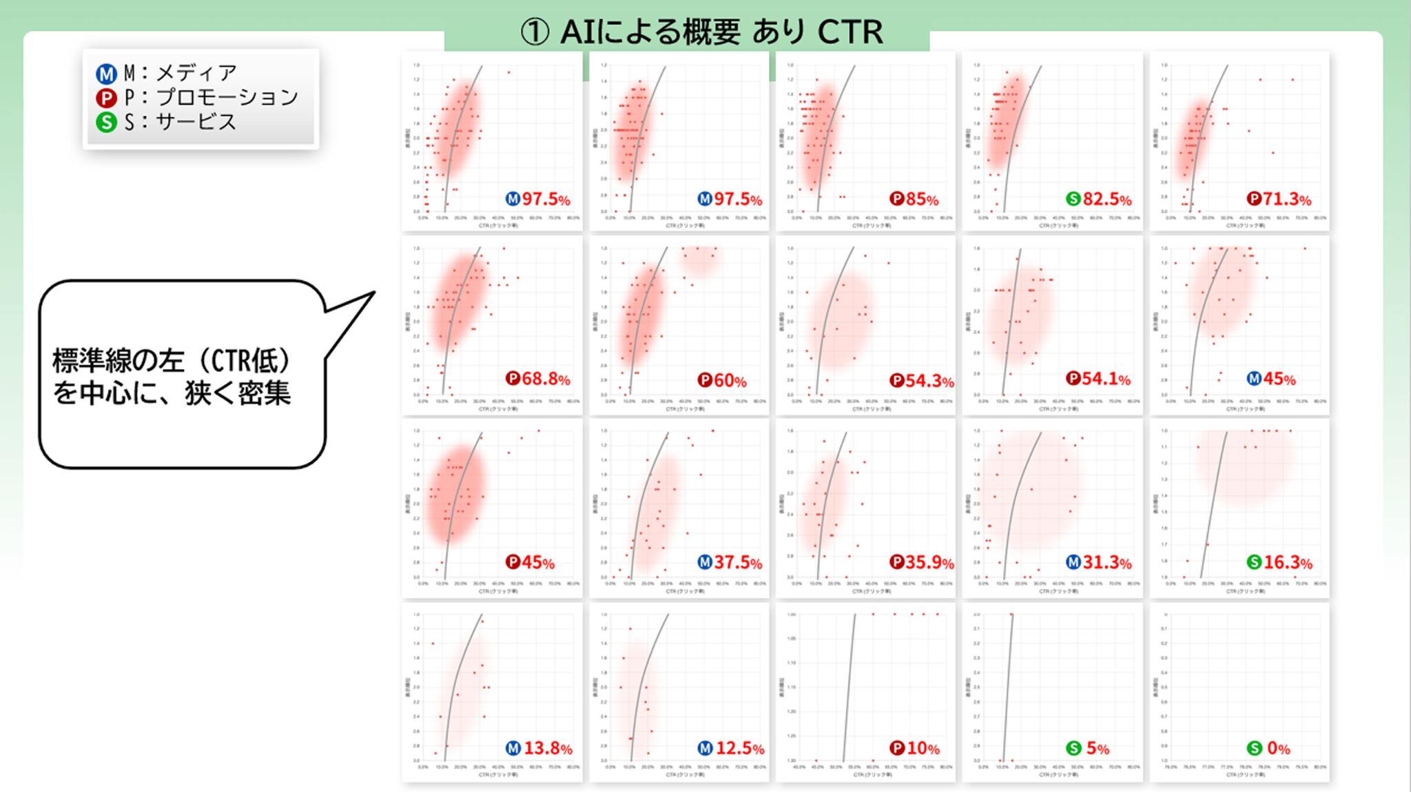 AIOV表示有りのCTR分布図