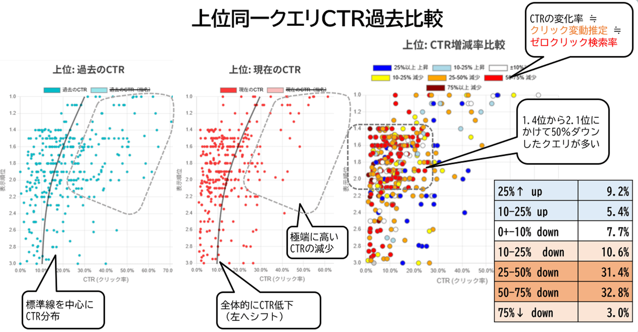 上位同一クエリCTR過去比較