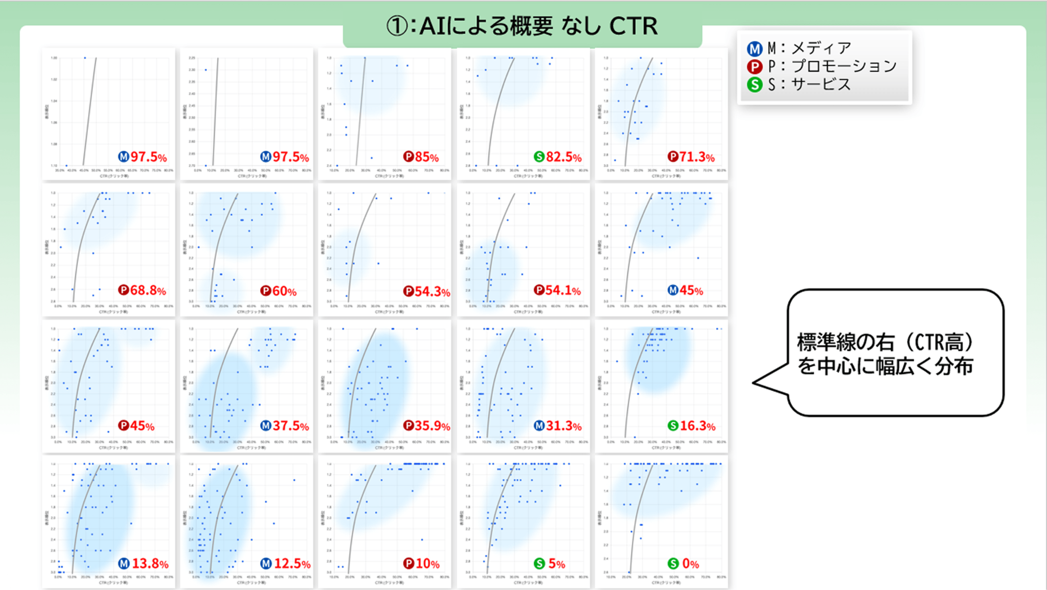 AIOV表示無しのCTR分布図