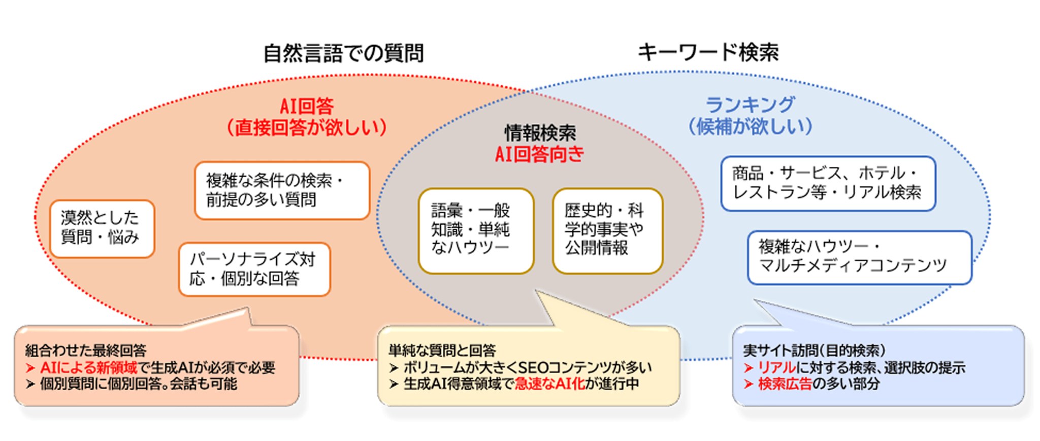 検索クエリ種別ごとにAIOとSEOを使い分けるまとめの図