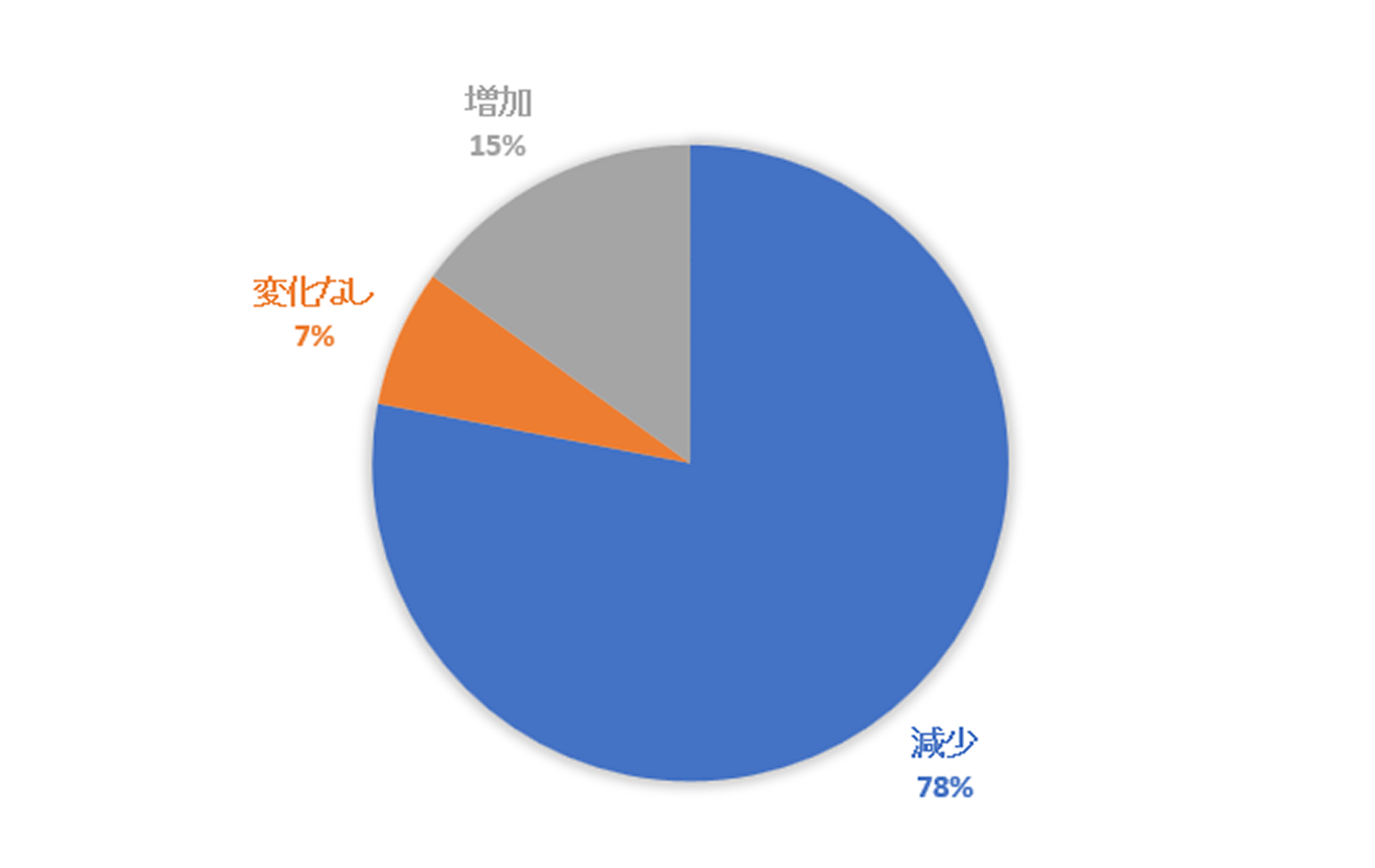 上位同一クエリごとのCTRの変動率を集計したデータの円グラフ
