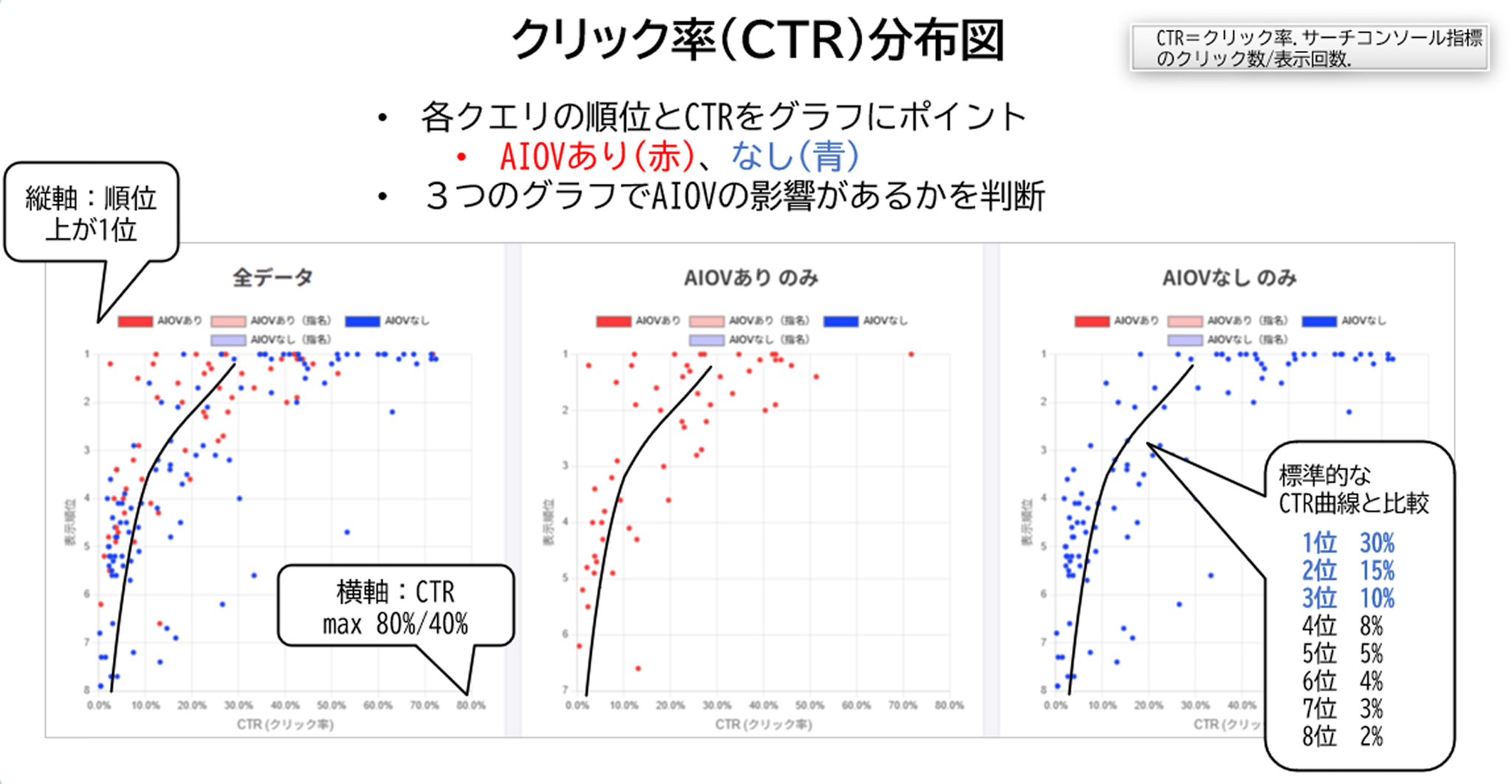 AIOV表示有無によってCTR分布図のサンプル