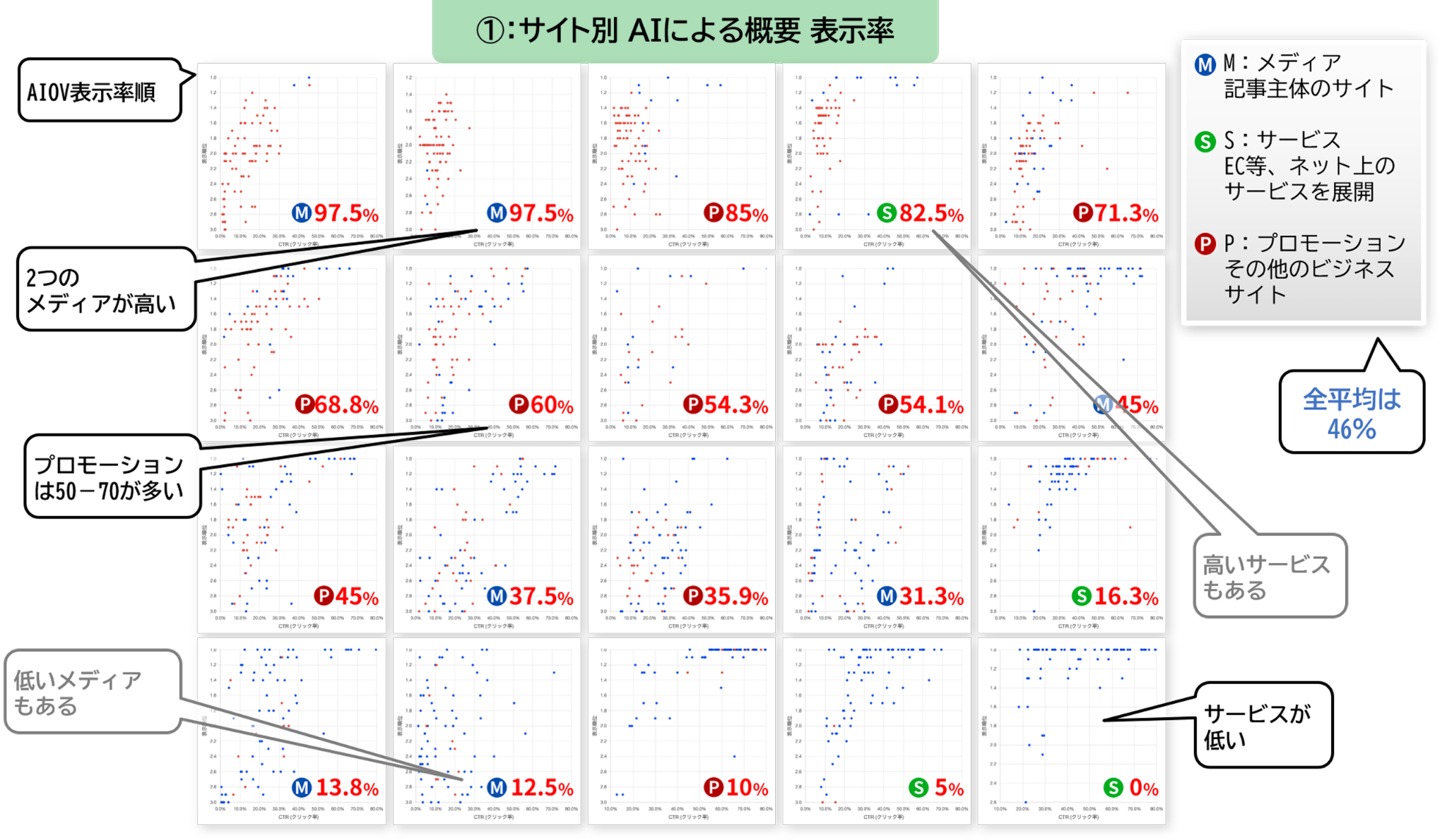 サイト種別ごとのAIOVの表示率の傾向