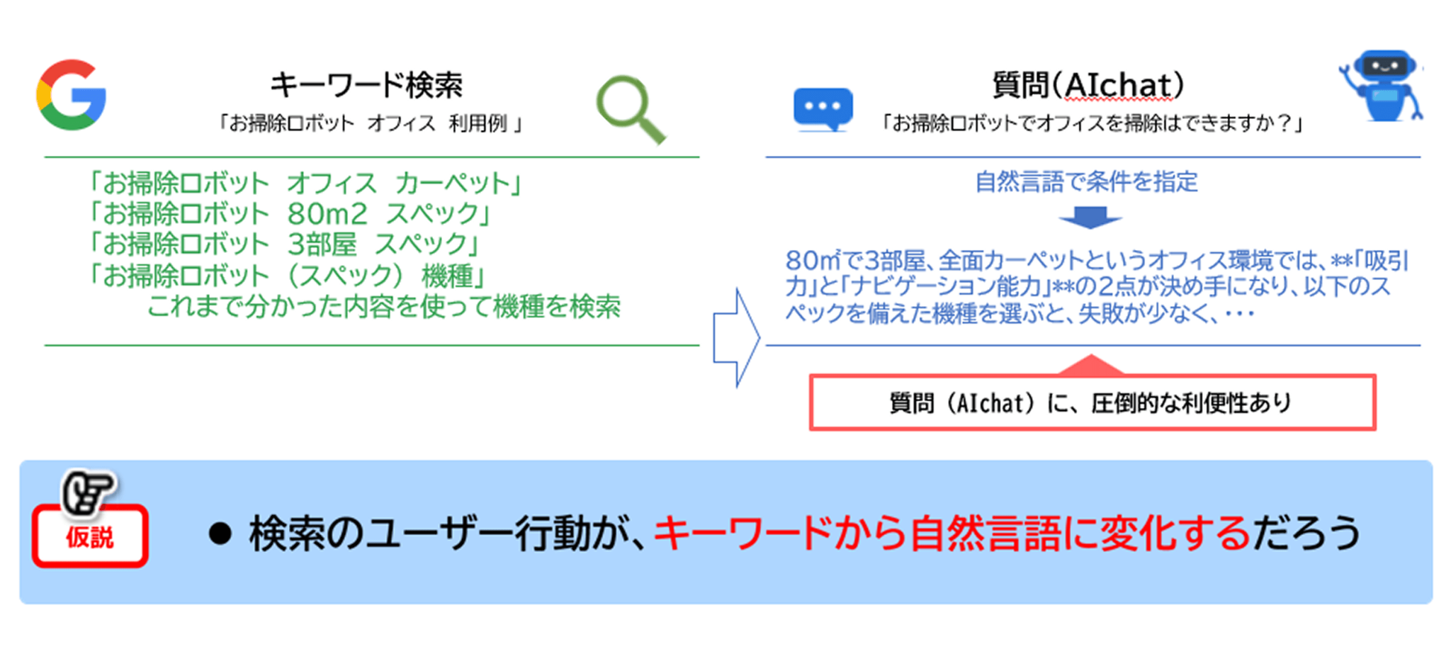 AIの普及によって起こる変化の仮設
